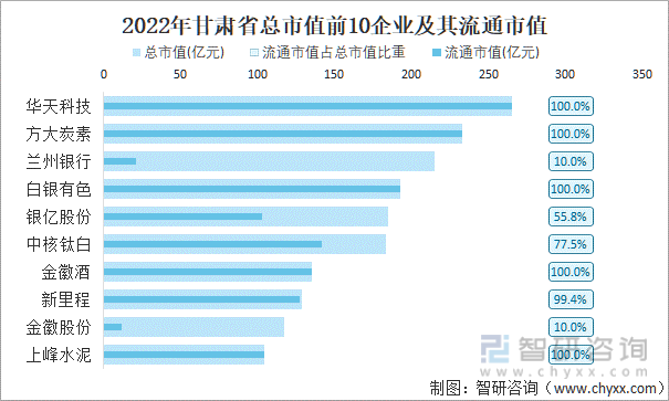 2022年甘肃省A股上市总市值前10强企业及其流通市值
