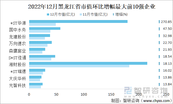 2022年12月黑龙江省A股上市企业市值环比增幅最大前10强企业