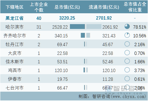 2022年黑龙江省各地级行政区A股上市企业情况统计表