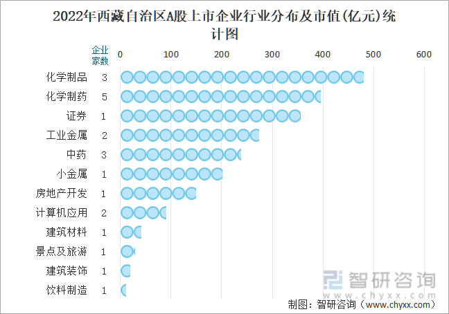 2022年西藏自治区A股上市企业行业分布及市值(亿元)统计图