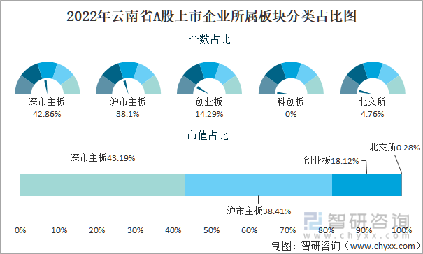 2022年云南省A股上市企业所属板块分类占比图