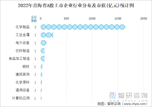 2022年青海省A股上市企业行业分布及市值(亿元)统计图