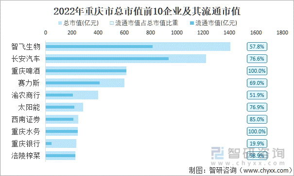 2022年重庆市A股上市总市值前10强企业及其流通市值