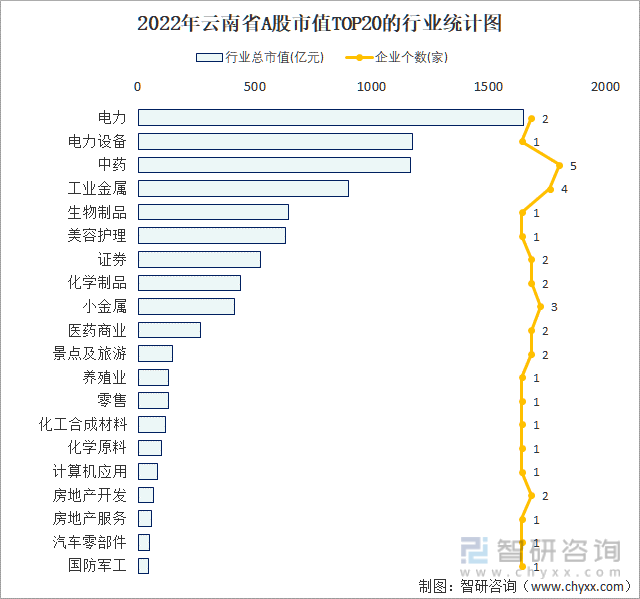 2022年云南省A股上市企业数量排名前20的行业市值(亿元)统计图