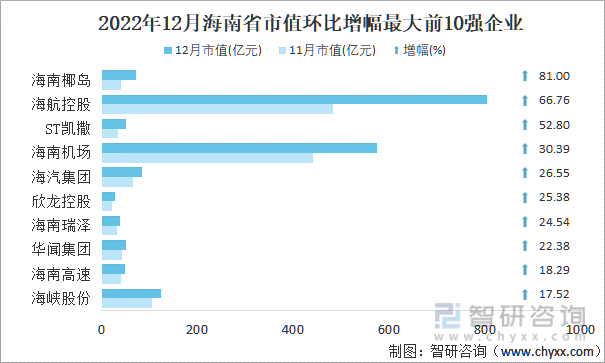 2022年12月海南省A股上市企业市值环比增幅最大前10强企业