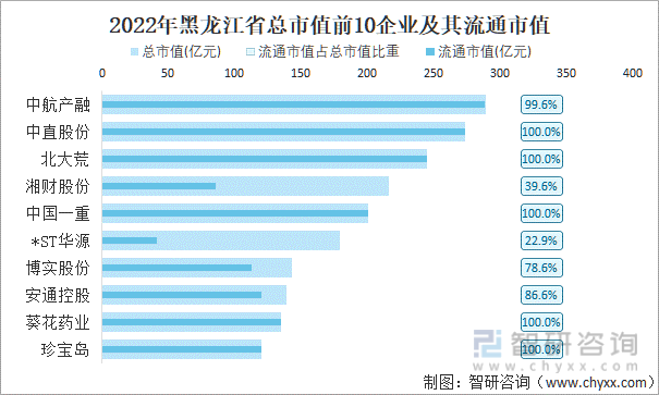 2022年黑龙江省A股上市总市值前10强企业及其流通市值
