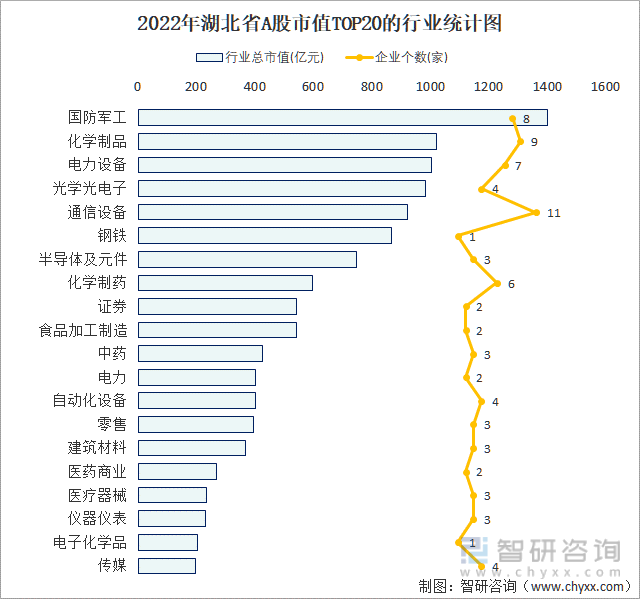 2022年湖北省A股上市企业数量排名前20的行业市值(亿元)统计图