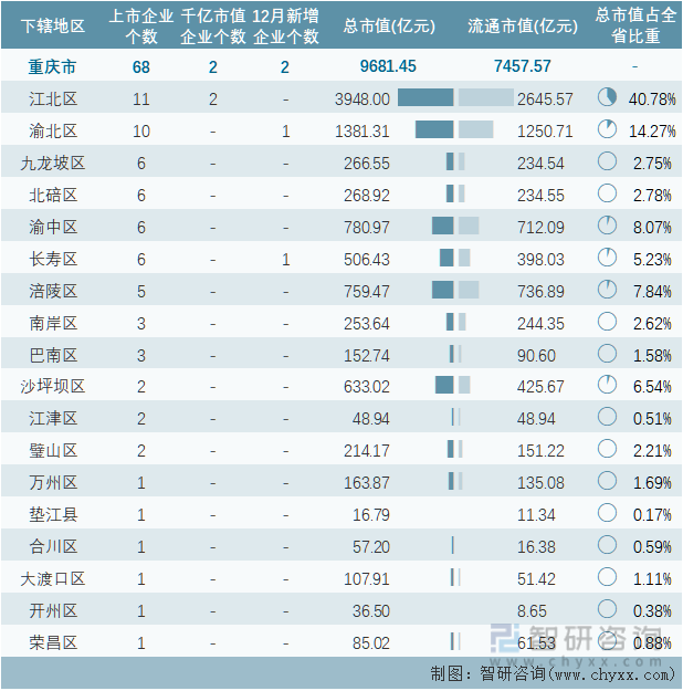 2022年重庆市各地级行政区A股上市企业情况统计表