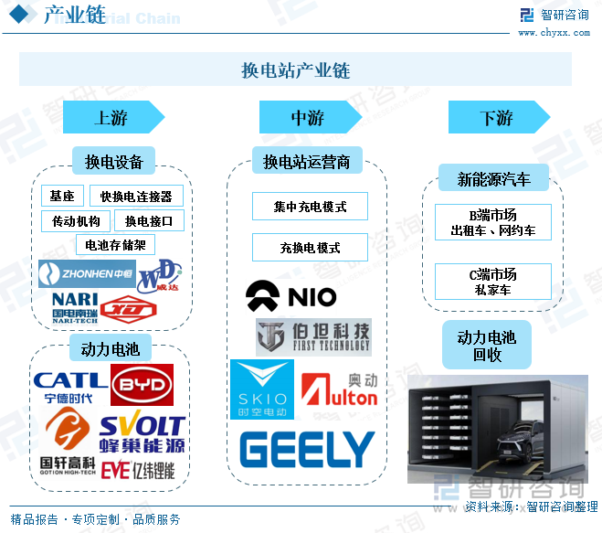 在政策和市场的驱动下，我国新能源汽车产业快速发展。但是与传统燃油车相比，新能源汽车的充电补能时长较多，短则半小时，多则数小时，尤其对于商用运营车辆来说，汽车补能效率需求不断凸显，因此换电新能源汽车成为新能源汽车发展的一条新赛道。换电新能源汽车直接将旧电池取下，装上新电池，几分钟便可完成，汽车的补能效率大大提高。换电站的产业链上游则可以分为换电设备和动力电池两大部分，下游则是可换电的新能源汽车。我国的新能源汽车换电模式主要包括集中充电模式和充换电模式两种。集中充电模式指通过集中型充电站对大量电池集中存储、集中充电、统一配送，并在电池配送站内对电动汽车提供电池更换服务。而充换电模式指以换电站为载体，换电站同时具备电池更换和电池充电功能，站内包括供电系统、充电系统、电池更换系统、监控系统、电池检测与维护管理部分等。由于我国目前的新能源销售市场中新能源充电车型占比仍然较多，因此市场采用的换电方式多为充换电站模式。