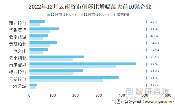 2022年12月云南省A股上市企业市值环比增幅最大前10强企业