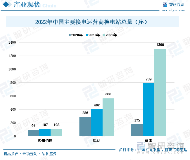 2021年前，奥动新能源是我国运营换电站数量最多的运营商，2020年奥动运营的换电站有286个。但近两年蔚来十分重视换电技术的研发和换电站的建设布局，其运营换电站数量迅速增多。2021年便超过奥动成为我国运营换电站数量最多的运营商，并快速布局换电站。2022年，蔚来运营的换电站数量达到1300座，占全国换电站保有量的6589%。