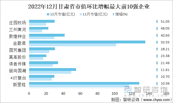 2022年12月甘肃省A股上市企业市值环比增幅最大前10强企业