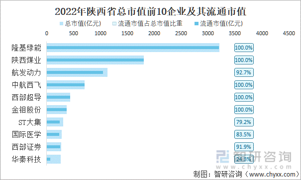2022年陕西省A股上市总市值前10强企业及其流通市值