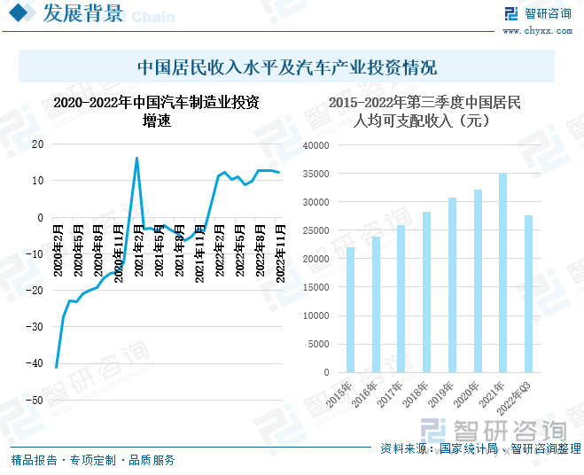 2020年由于新冠疫情的爆发，短期内工厂大面积停工，大部分行业的发展都受到一定的冲击。2020年，我国汽车制造业投资增速呈现出负增长态势，虽在2021年初出现了短期的正增长，但2021年3月至2021年12月，我国汽车制造业的投资增速仍呈负增长状态。到2022年，我国疫情防控措施成熟，社会各行各业大多回归正常发展状态，同时国家出台一系列促消费的政策，发挥国内大市场的作用，加快经济复苏。2022年我国汽车制造业的投资增速也恢复到正增长的状态，并出现上涨的趋势，到2022年11月，我国骑着制造业投资增速为12.3%。汽车制造业的投资增速加快，我国汽车行业将逐步重回上涨态势，尤其新能源汽车产业，在政策和市场的双重驱动下，提速发展。另一方面，我国居民的人均可支配收入持续增长，人们的消费能力增强，消费者的购车意愿增多，也将推动新能源汽车需求的增长，继而拉动换电需求量的增多。