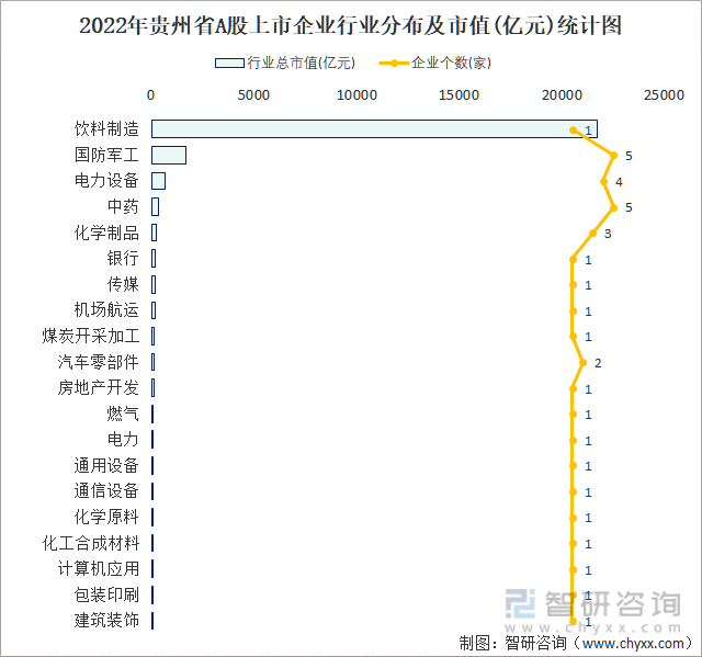 2022年贵州省A股上市企业数量排名前10的行业市值(亿元)统计图
