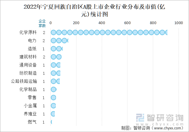 2022年宁夏回族自治区A股上市企业行业分布及市值(亿元)统计图