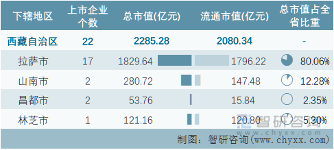 2022年西藏自治区各地级行政区A股上市企业情况统计表