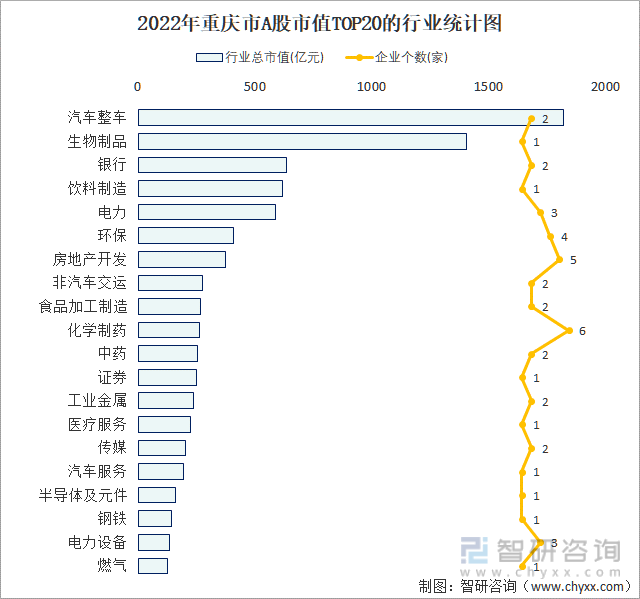 2022年重庆市A股上市企业数量排名前20的行业市值(亿元)统计图
