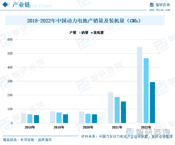 换电服务是将动力汽车的电池从汽车上拆卸下来后，替换上新的电池，因此动力电池是换电站重要的上游产业，充足的动力电池供应能保障换电服务的稳定发展。2018年至2022年，我国动力电池的产销量和装机量稳定增长，尤其在近两年，增速明显加快。2022年年我国动力电池产量为545.9GWh，同比增长148.5%；动力电池销量为465.5GWh，同比增长150.3%；动力电池装机量为294.6GWh，同比上涨90.7%，均呈现出高速增长的态势。动力电池是新能源汽车核心的零部件之一，因此其发展也是新能源汽车产业链中十分火热的一部分，动力电池的良好发展，也将保障换电站的向好发展。