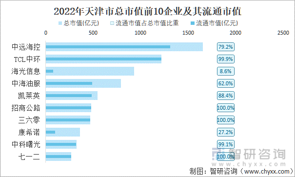 2022年天津市A股上市总市值前10强企业及其流通市值