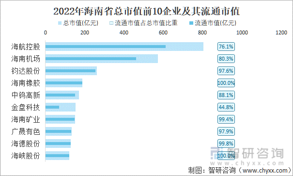 2022年海南省A股上市总市值前10强企业及其流通市值