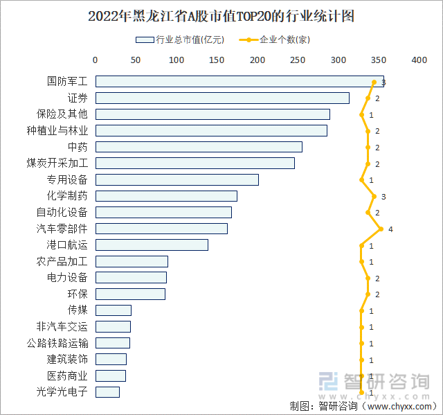2022年黑龙江省A股上市企业数量排名前20的行业市值(亿元)统计图