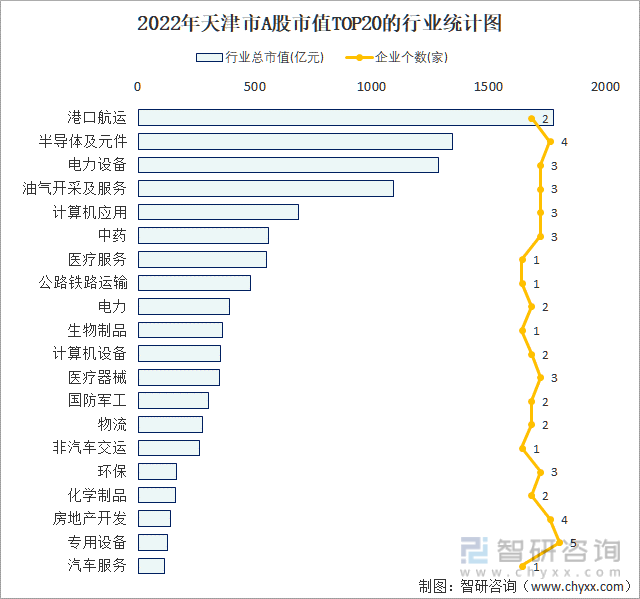 2022年天津市A股上市企业数量排名前20的行业市值(亿元)统计图