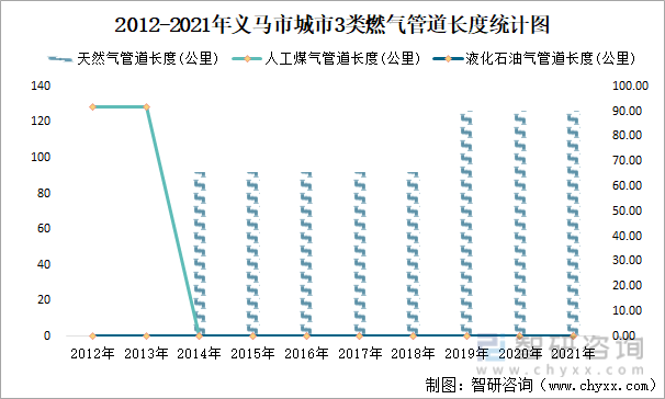 2012-2021年义马市城市3类燃气管道长度统计图
