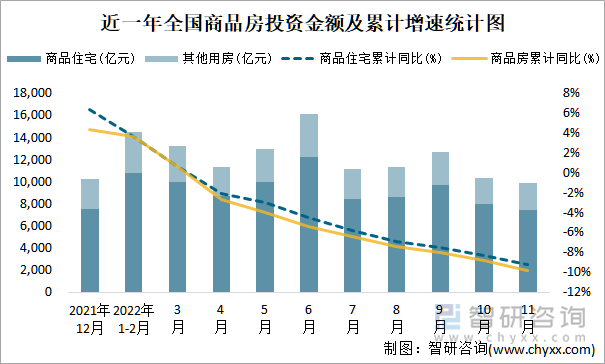 近一年全国商品房投资金额及累计增速统计图