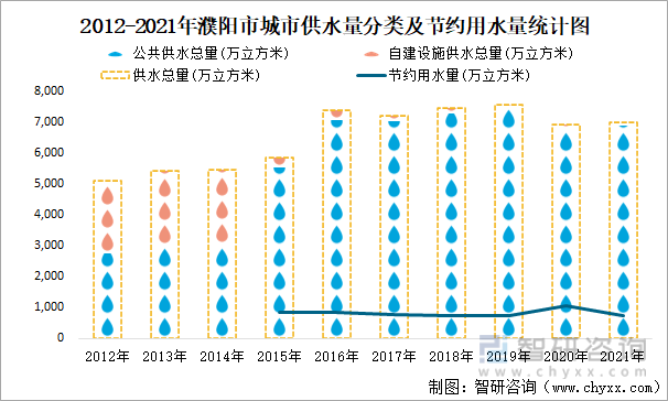 2012-2021年濮阳市城市供水量分类及节约用水量统计图
