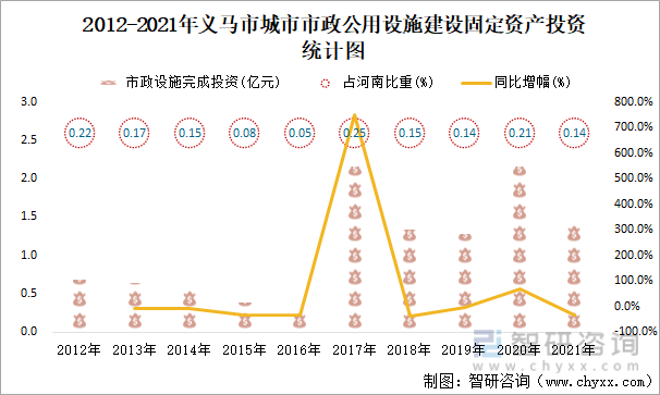 2012-2021年义马市城市市政公用设施建设固定资产投资统计图