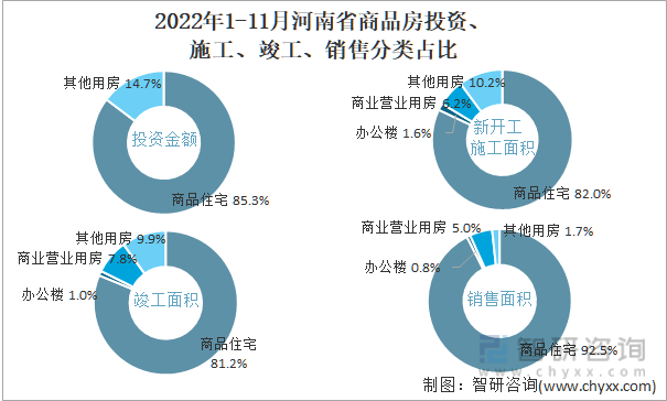 2022年1-11月河南省商品房投资、施工、竣工、销售分类占比