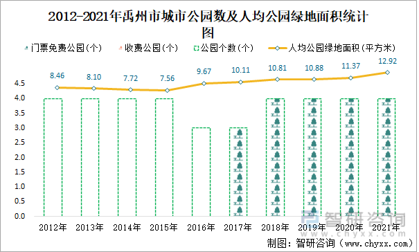2012-2021年禹州市城市公园数及人均公园绿地面积统计图
