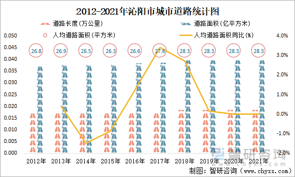 2012-2021年沁阳市城市道路统计图