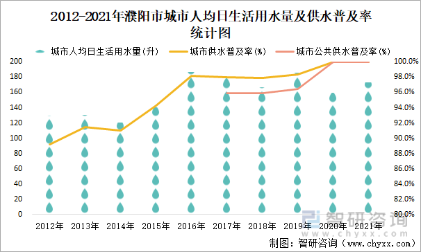 2012-2021年濮阳市城市人均日生活用水量及供水普及率统计图