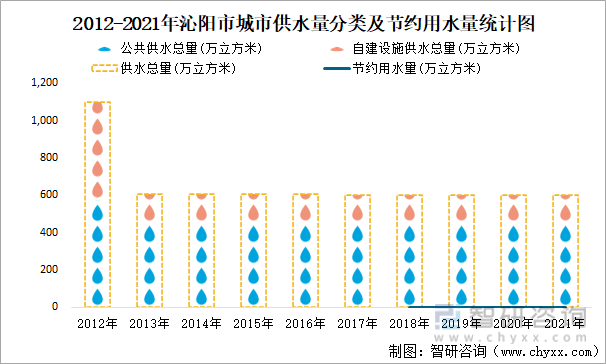 2012-2021年沁阳市城市供水量分类及节约用水量统计图