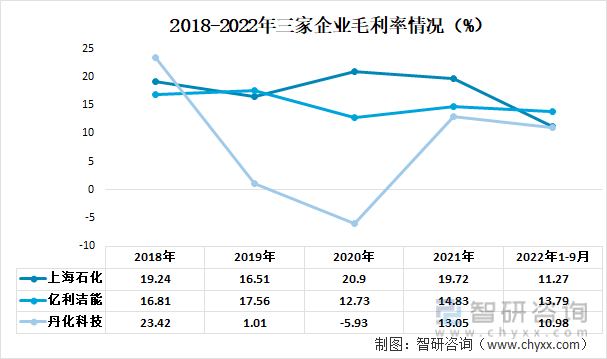 2018-2022年三家企业毛利率情况（%）