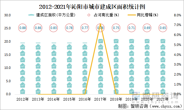 2012-2021年沁阳市城市建成区面积统计图