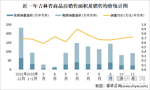 近一年吉林省商品房销售面积及销售均价统计图