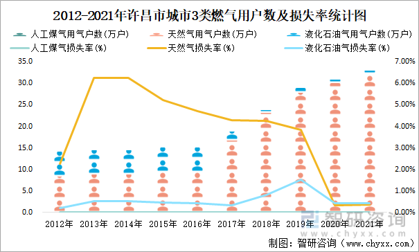 2012-2021年许昌市城市3类燃气用户数及损失率统计图