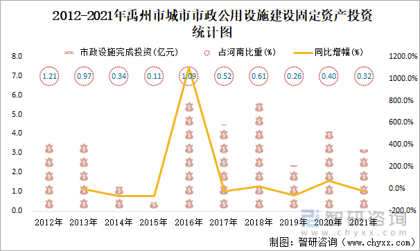 2012-2021年禹州市城市市政公用设施建设固定资产投资统计图