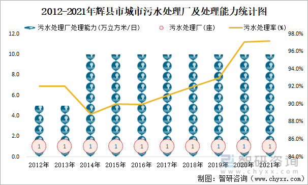 2012-2021年辉县市城市污水处理厂及处理能力统计图