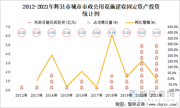 2012-2021年辉县市城市市政公用设施建设固定资产投资统计图