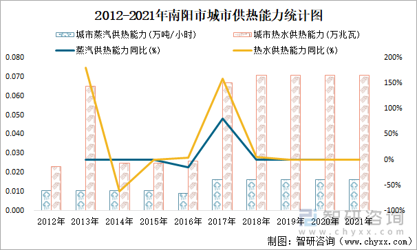 2012-2021年南阳市城市供热能力统计图