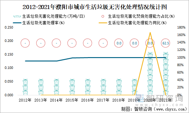 2012-2021年濮阳市城市生活垃圾无害化处理情况统计图