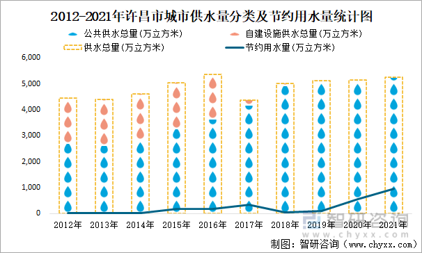 2012-2021年许昌市城市供水量分类及节约用水量统计图