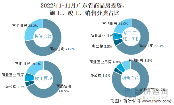 2022年1-11月广东省商品房投资、施工、竣工、销售分类占比