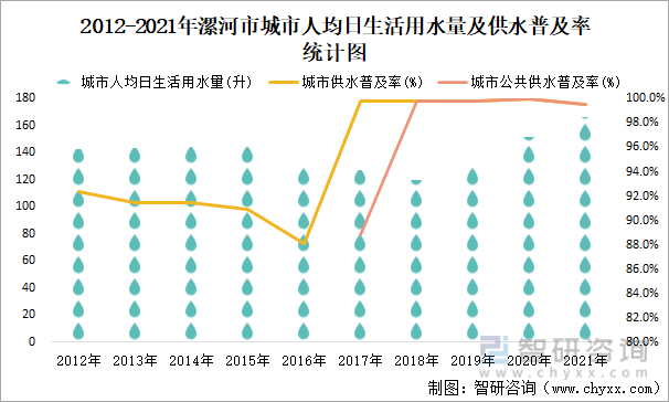 2012-2021年漯河市城市人均日生活用水量及供水普及率统计图