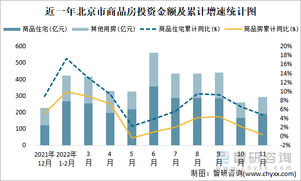 近一年北京市商品房投资金额及累计增速统计图