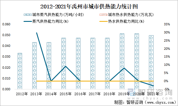 2012-2021年禹州市城市供热能力统计图